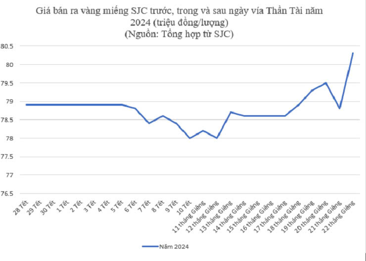 Diễn biến giá vàng SJC trước, trong và sau ngày vía Thần Tài năm 2020 đến 2024.