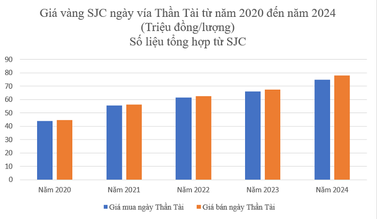 Giá vàng ngày vía Thần Tài tăng hay giảm? - 1