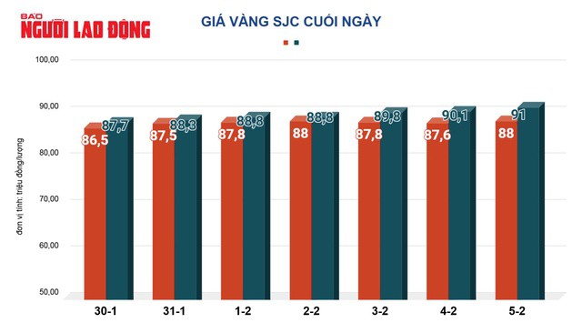 Giá vàng hôm nay, 6-2: Tiếp tục lập kỷ lục mới - 2