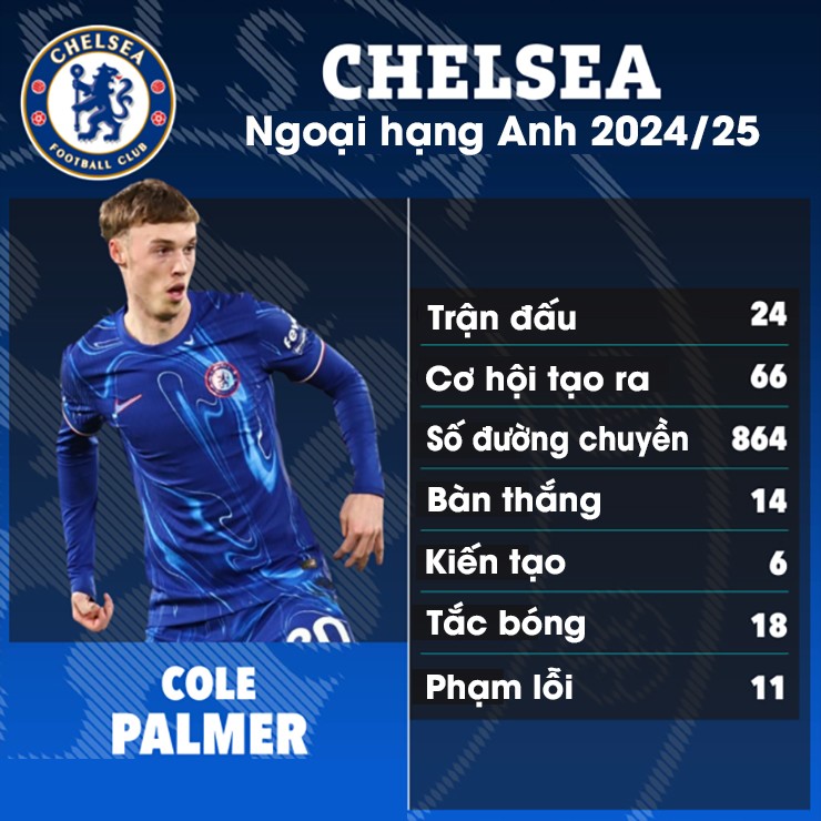 Thông số đáng chú ý của Palmer ở mùa giải 2024/25