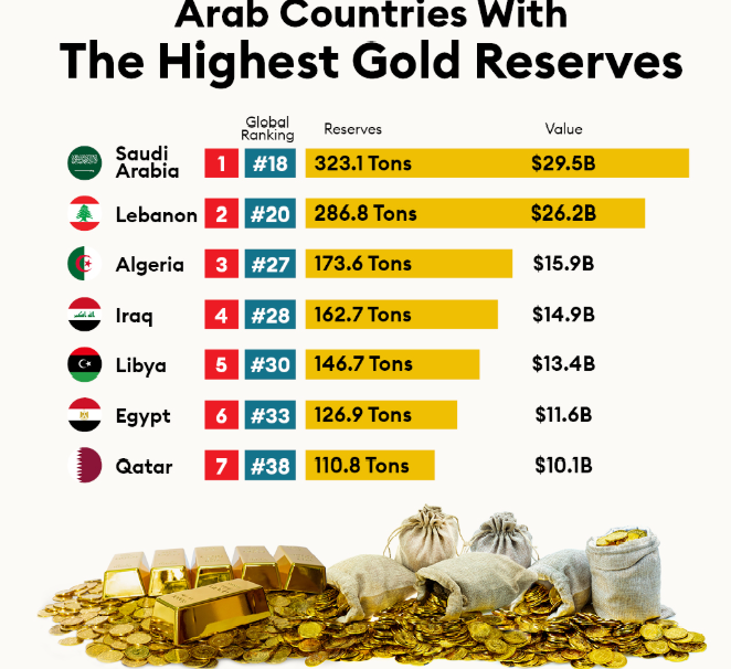 Giá vàng tăng vọt, dự trữ vàng của 7 quốc gia Ả Rập cán mốc 122 tỷ USD - 1