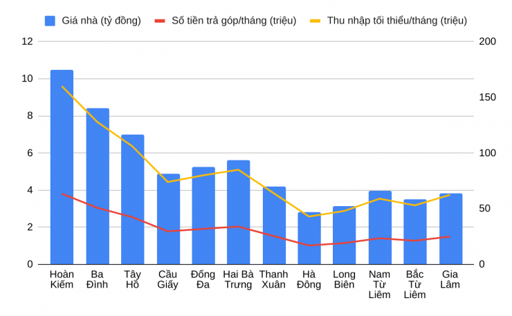 Biểu đồ: Thu nhập cần thiết để mua nhà theo các quận ở Hà Nội (ảnh: VARS)