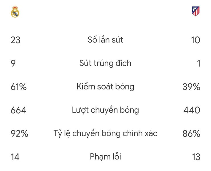 Real tấn công áp đảo Atletico Madrid