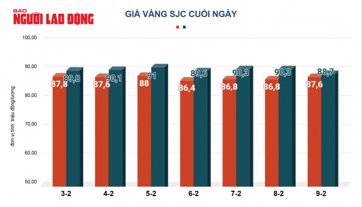 Giá vàng miếng SJC, vàng nhẫn biến động mạnh trong tuần qua