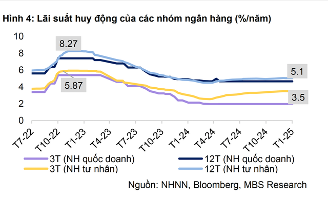 Sau Tết, xuất hiện nhiều ngân hàng giảm lãi suất gửi tiết kiệm - 1