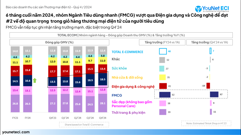 Báo cáo doanh thu các sàn Thương mại điện tử - Quý 4/2014 từ Youneteci.com – nguồn internet