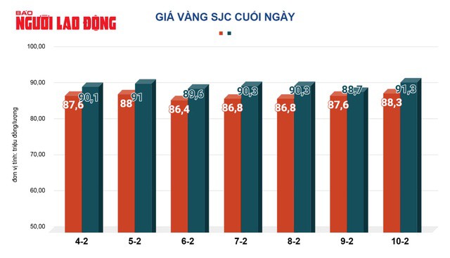 Giá vàng hôm nay, 11-2: Tăng vọt lên mức chưa từng thấy - 2