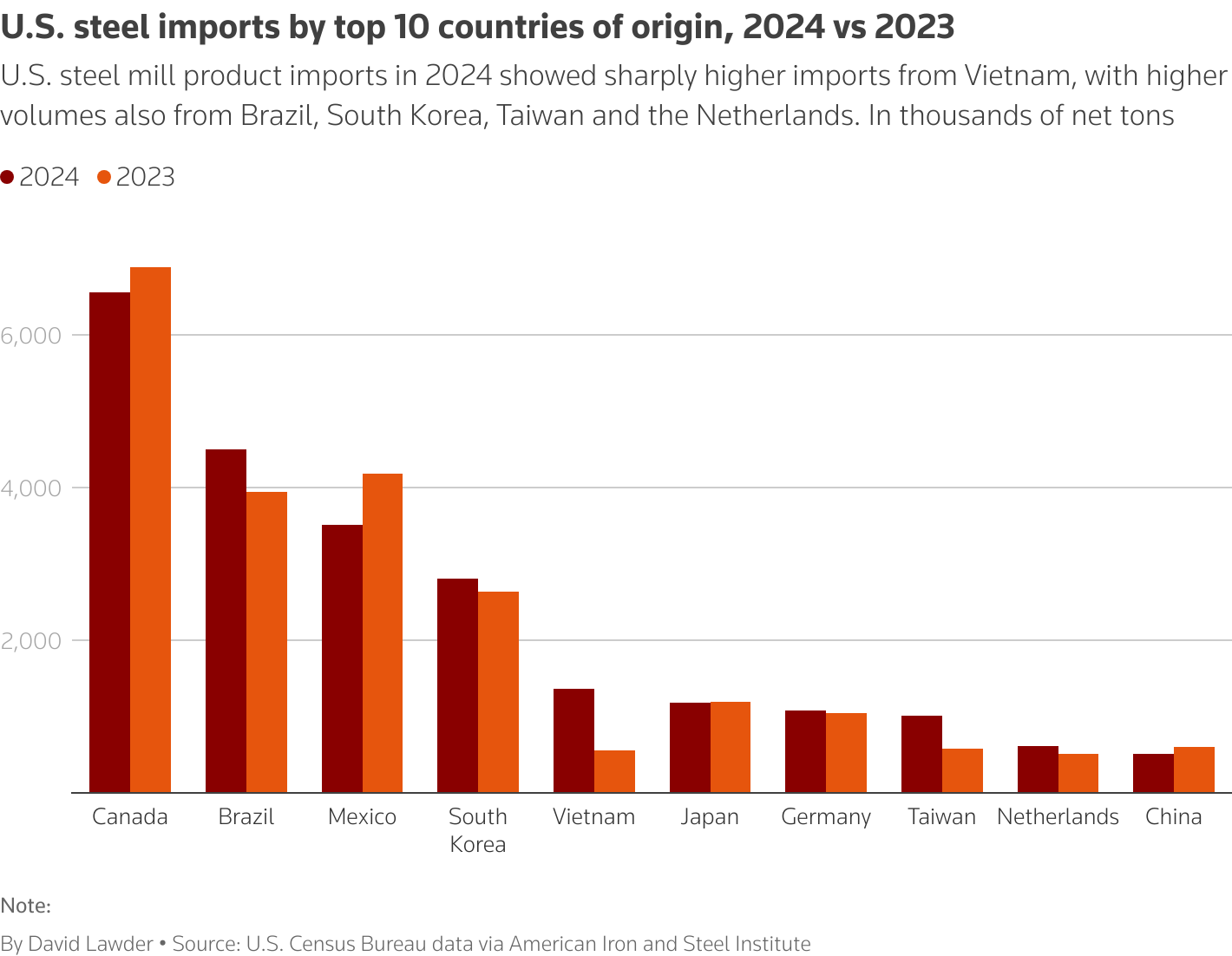 Top 10 quốc gia xuất khẩu thép nhiều nhất vào Mỹ năm 2023 và 2024