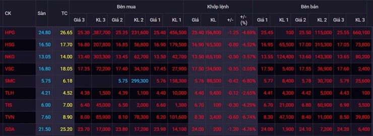 Cổ phiếu các doanh nghiệp thép Việt Nam giảm mạnh trong phiên giao dịch ngày 10/2 - Ảnh chụp màn hình