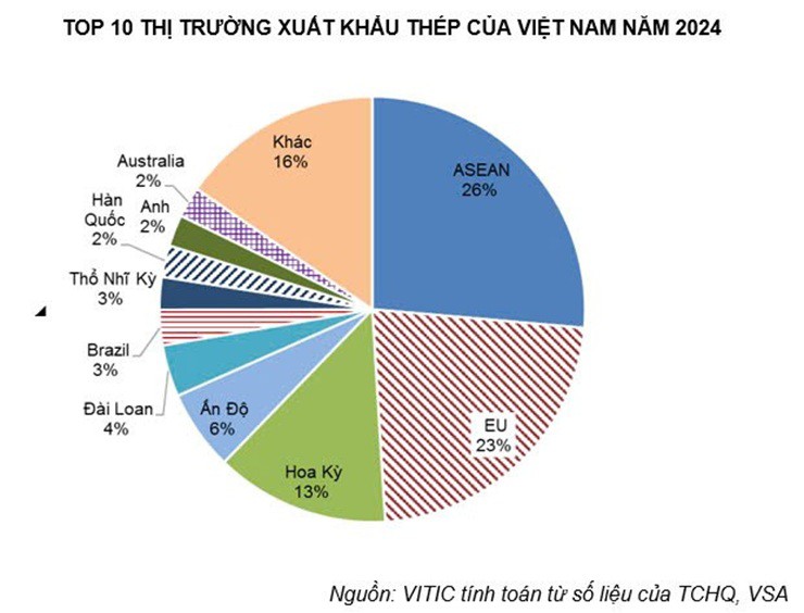 Việt Nam là một trong những quốc gia xuất khẩu thép vào Mỹ lớn