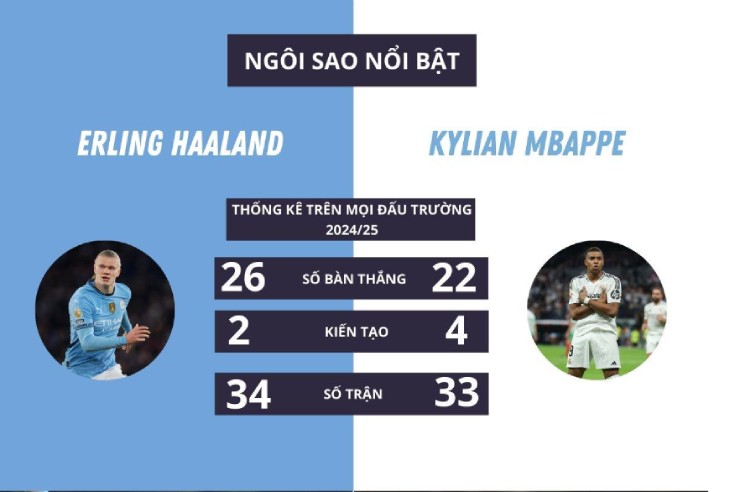 Trực tiếp bóng đá Man City - Real Madrid: Bellingham ấn định màn ngược dòng (Hết giờ) - 1