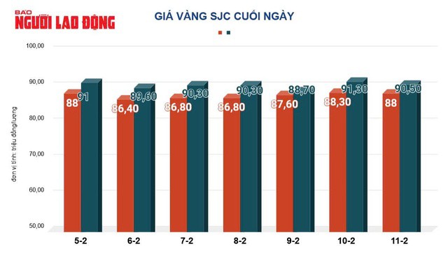 Giá vàng hôm nay, 12-2: Bắt đầu giảm mạnh - 2