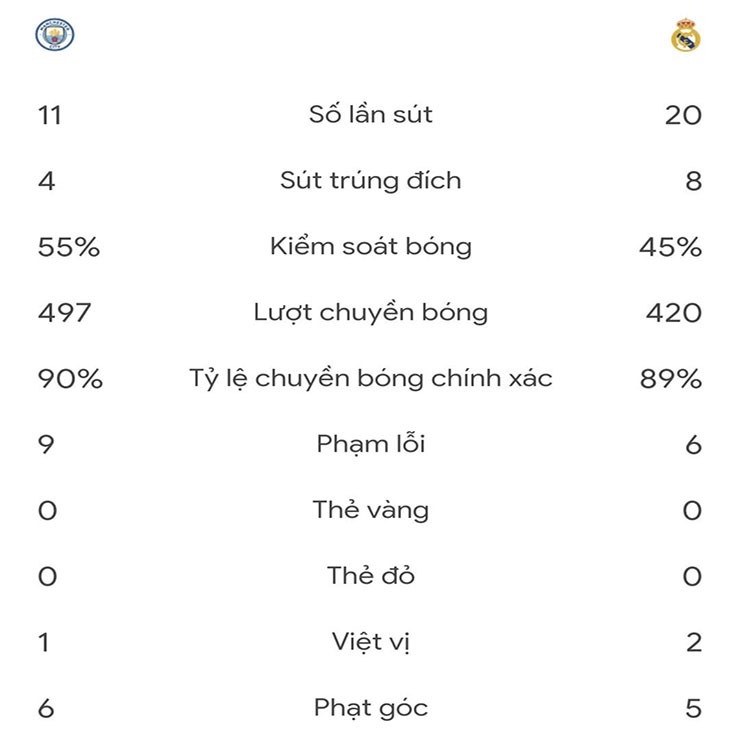 Thông số thi đấu đáng báo động của Man City (bên trái) trước Real Madrid (bên phải)