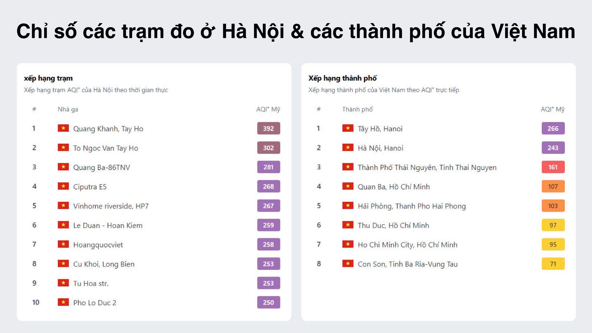 Hà Nội đứng đầu danh sách các thành phố ô nhiễm không khí nhất thế giới - 2