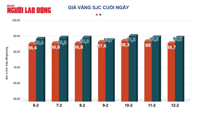 Giá vàng hôm nay, 13-2: Giảm sâu rồi bất ngờ tăng mạnh - 2