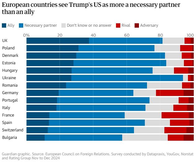 Khảo sát cho thấy đa phần người châu Âu coi Mỹ là “đối tác cần thiết” chứ không phải “đồng minh”. Đồ hoạ: The Guardian