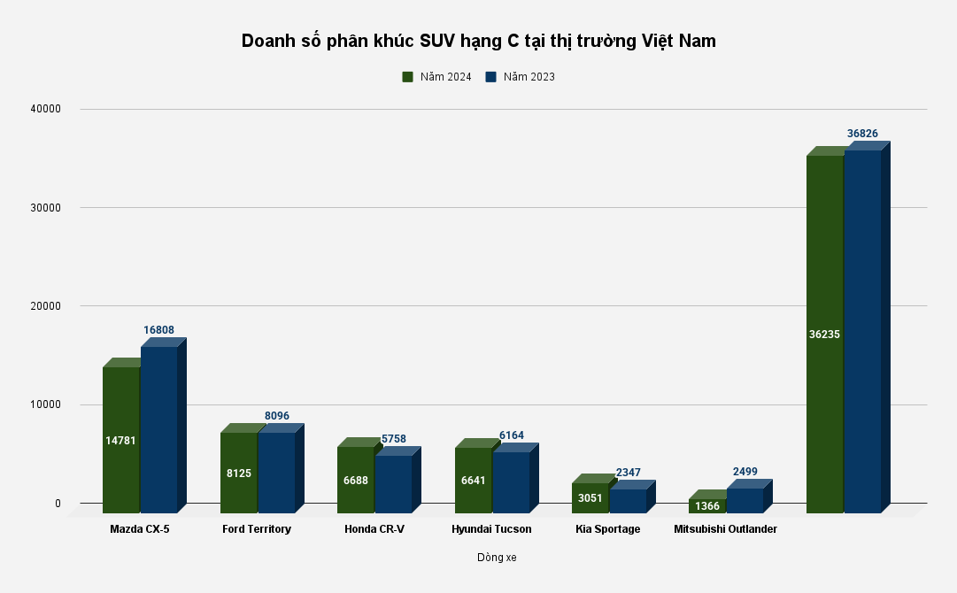 "Chốt hạ" doanh số SUV C tại Việt Nam năm 2024: CX-5 đứt nhịp tăng, CR-V tăng vượt bậc - 5