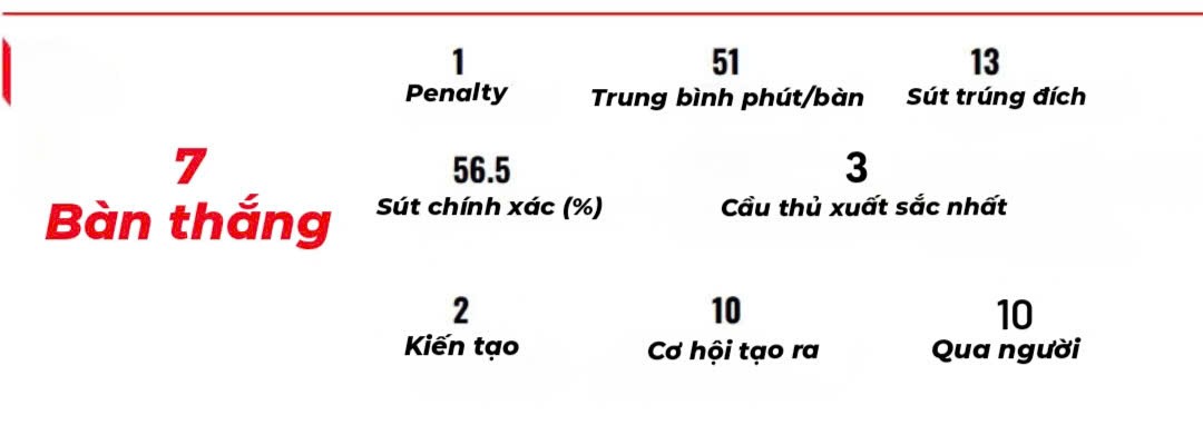 Thông số tấn công ấn tượng của Xuân Son tại AFF Cup 2024