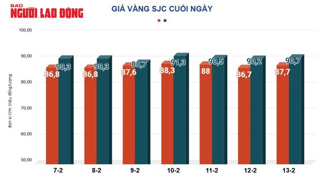 Giá vàng hôm nay, 14-2: Tăng rất mạnh - 2