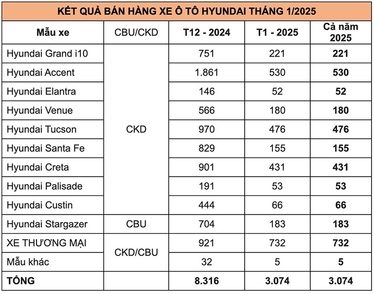 Doanh số xe Hyundai giảm mạnh hơn 60% trong tháng đầu năm 2025 - 2