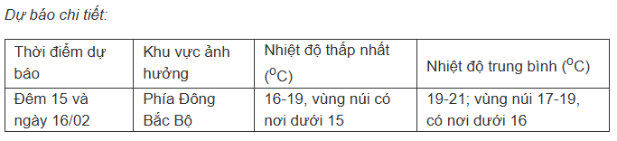 Miền Bắc bất ngờ đón tiếp đợt không khí lạnh tăng cường - 2