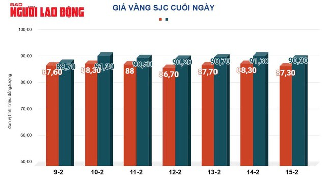 Giá vàng lập đỉnh cao nhất lên tới 93,1 triệu đồng/lượng nhưng chỉ trong khoảng 1 giờ buổi sáng 11-2