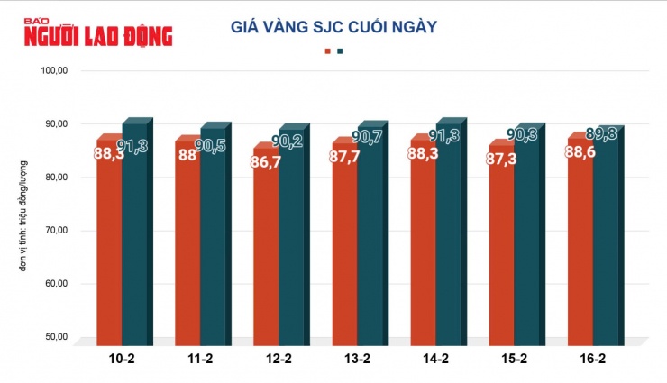 Giá vàng miếng SJC biến động mạnh trong tuần qua