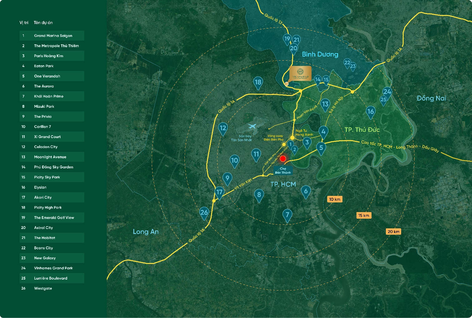 Các dự án càng gần Quận 1 như The Emerald 68 (chỉ cách 11,5km) càng có xu hướng giá cho thuê và tiềm năng tăng giá cao hơn