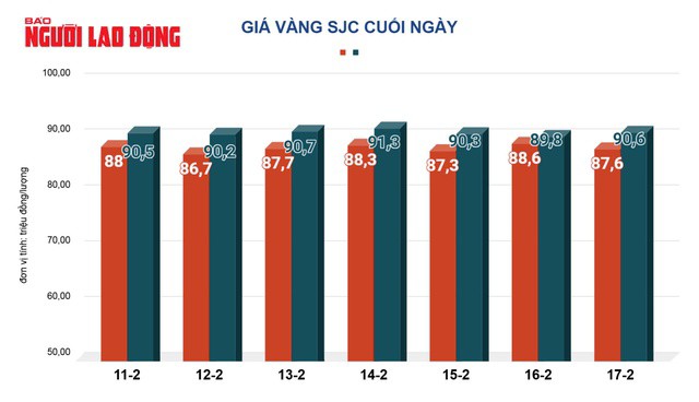 Giá vàng hôm nay, 18-2: Bật tăng trở lại - 2