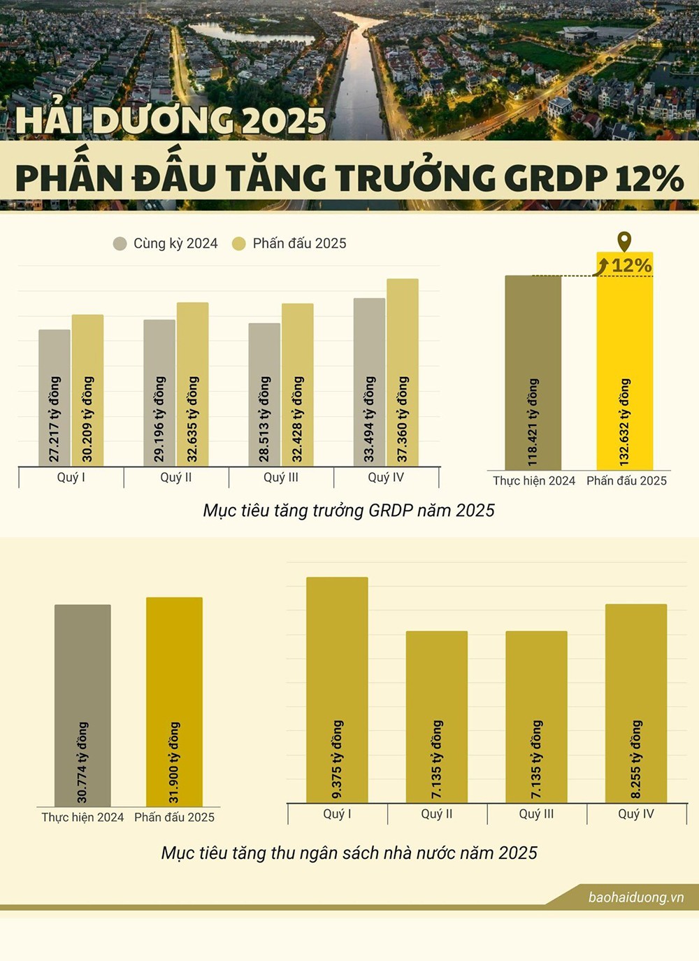 Mức tăng trưởng GRDP ấn tượng của Hải Dương