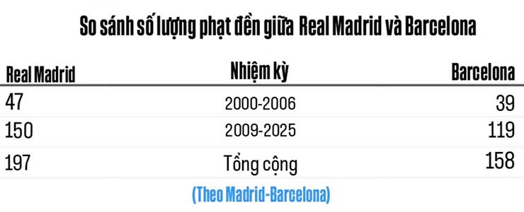 So sánh số lượng quả phạt đền Real Madrid và Barcelona nhận được trong 2 giai đoạn