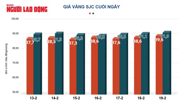 Giá vàng hôm nay, 20-2: Sụt giảm, nhà đầu tư bán chốt lời - 2