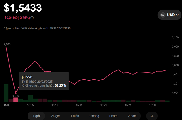 Giá Pi giảm mạnh ngay khi lên sàn