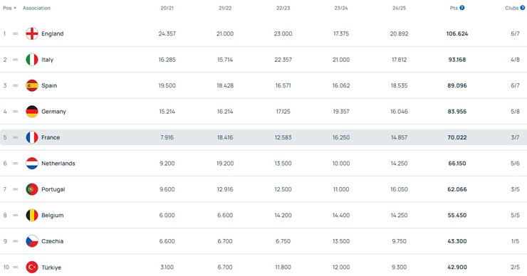 Số điểm của các giải vô địch quốc gia trên bảng xếp hạng UEFA