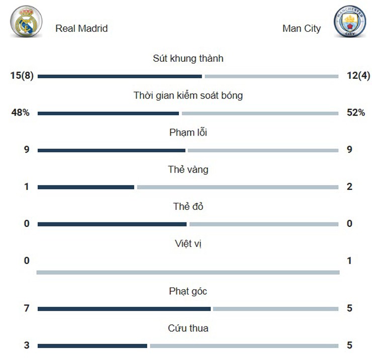 Tỷ lệ cầm bóng của Man City cao hơn hẳn Real Madrid