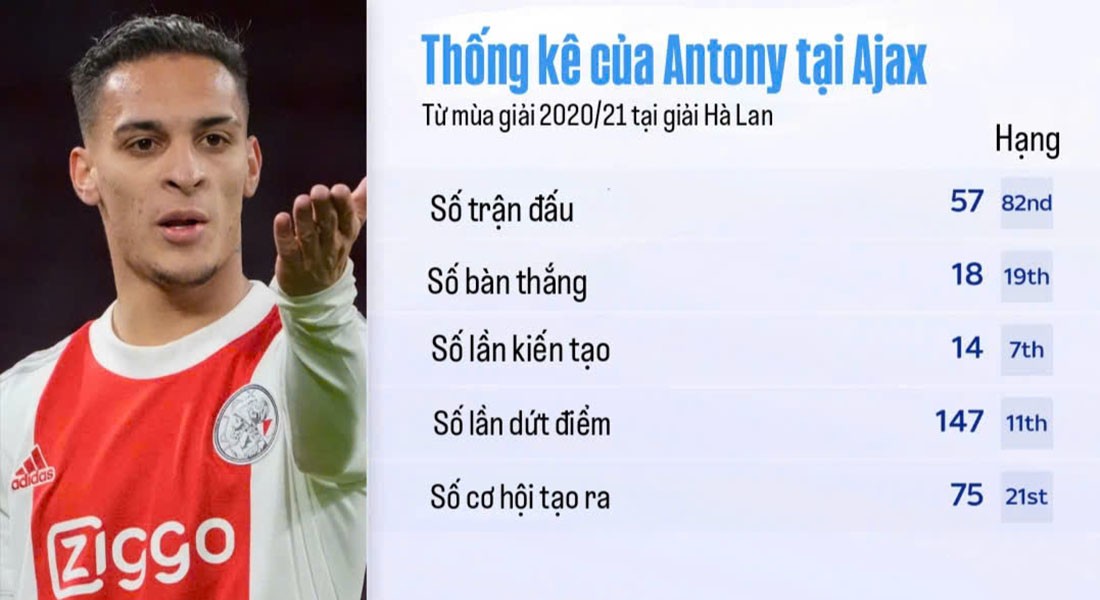 Thống kê tấn công của Antony tại CLB Ajax