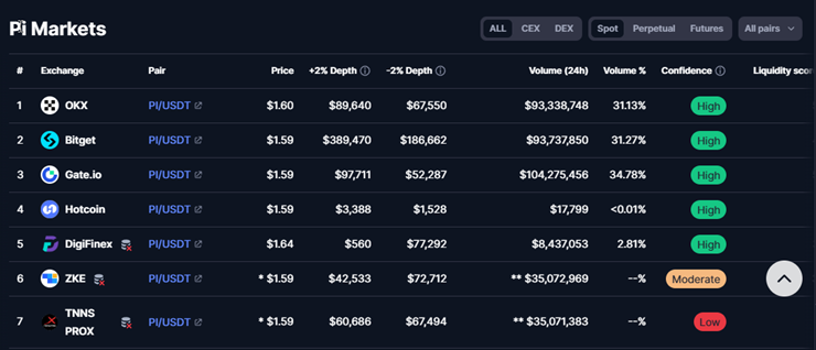 Các sàn tiền ảo đã niêm yết đồng Pi với mức giá xoay quanh 1-2 USDT.