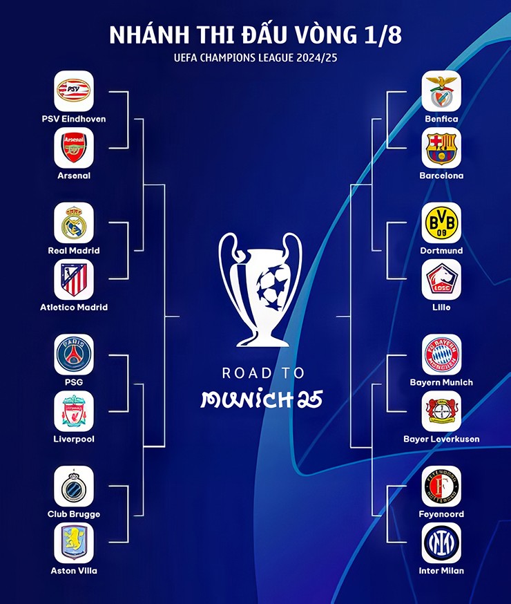 Kết quả chia nhánh sau lễ bốc thăm Champions League