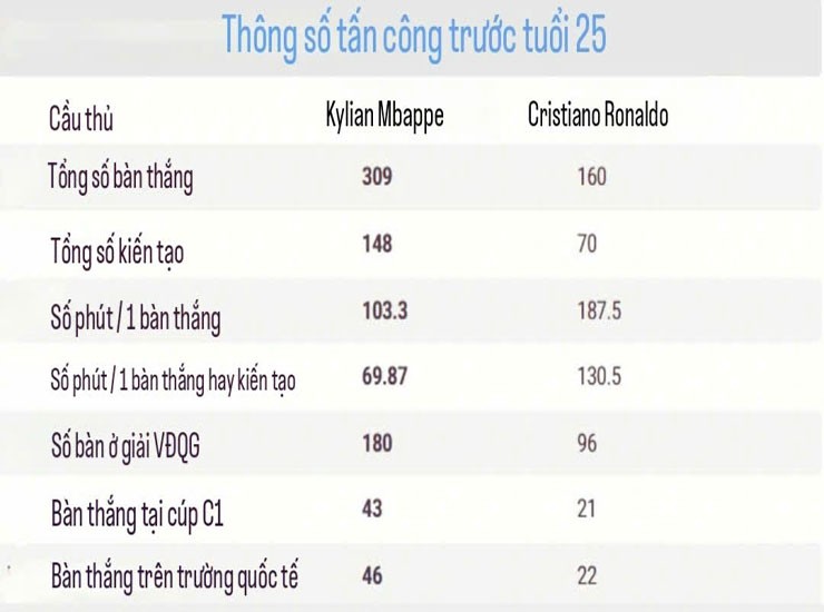 So sánh số liệu đóng góp vào bàn thắng của Mbappe và Ronaldo trước tuổi 25 (Nguồn: Givemesport)