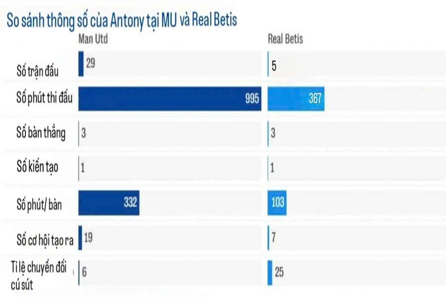 So sánh thông số của Antony tại MU (trong 29 trận gần nhất) và Real Betis (5 trận gần nhất)