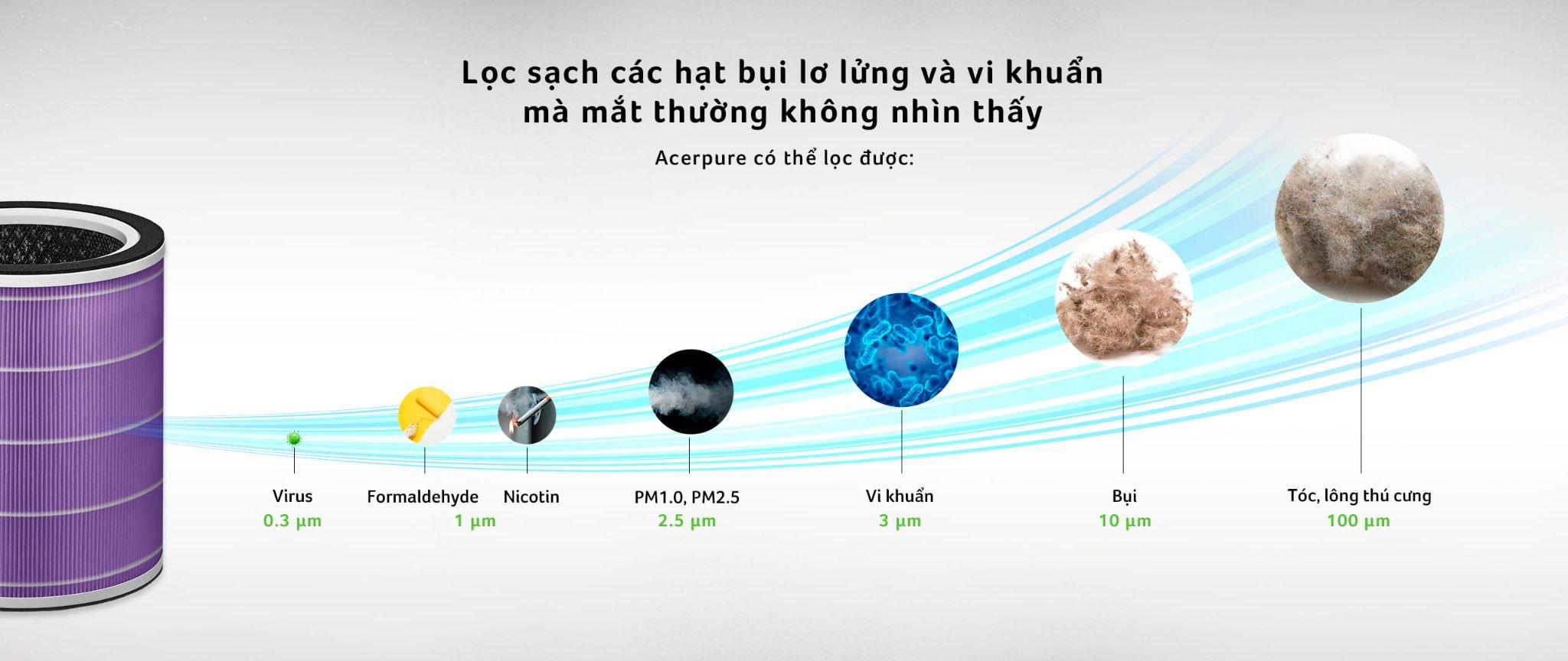 Màng lọc HEPA loại bỏ các hạt bụi siêu mịn trong không khí