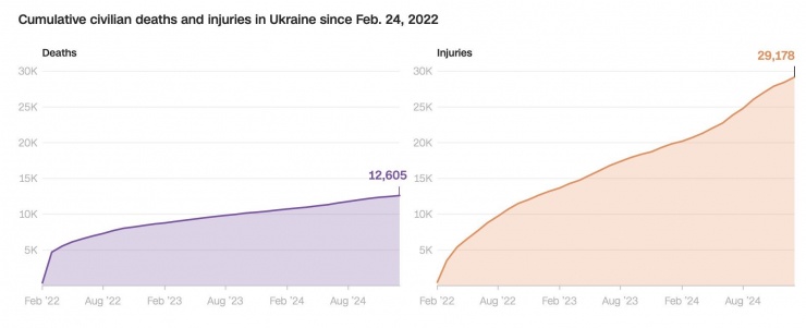 Số dân thường Ukraine thiệt mạng và bị thương kể từ tháng 2/2022. Ảnh: CNN