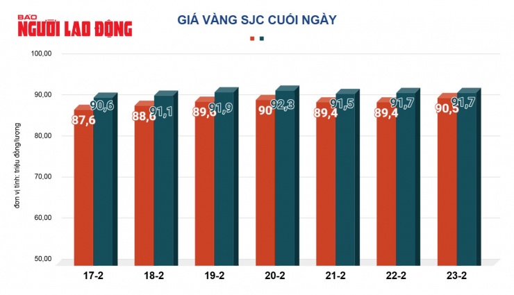 Giá vàng miếng SJC hiện chỉ cao hơn giá vàng thế giới khoảng 600.000 đồng/lượng