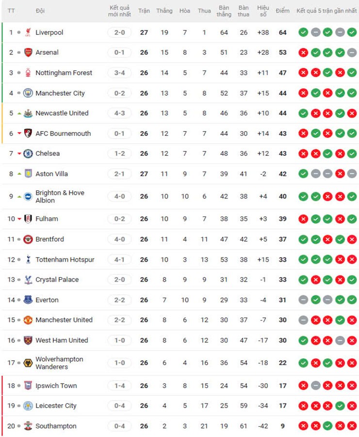 Nóng bảng xếp hạng Ngoại hạng Anh: Liverpool băng băng về đích, top 4 khó lường - 2