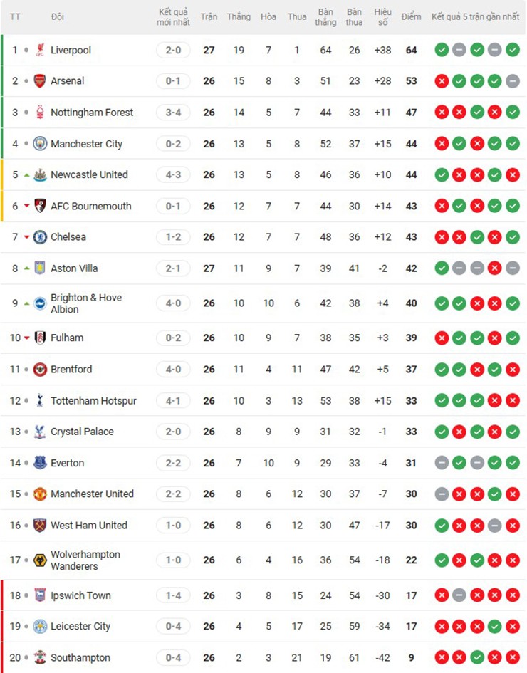 Điểm nóng vòng 26 NHA: Liverpool tiến gần ngôi vương, báo động Man City, MU & Chelsea - 3