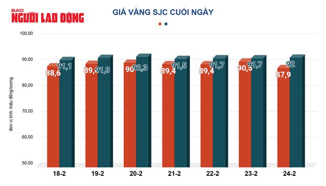 Giá vàng hôm nay, 25-2: Chưa dừng đà tăng - 2