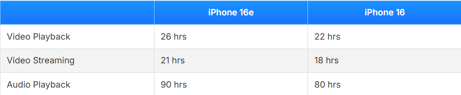 Thời lượng pin của&nbsp;iPhone 16e khá dài.