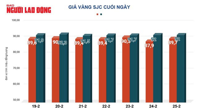 Giá vàng hôm nay, 26-2: Giảm rất mạnh - 2