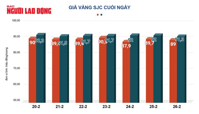 Giá vàng hôm nay, 27-2: Giảm sâu rồi bật tăng mạnh - 2