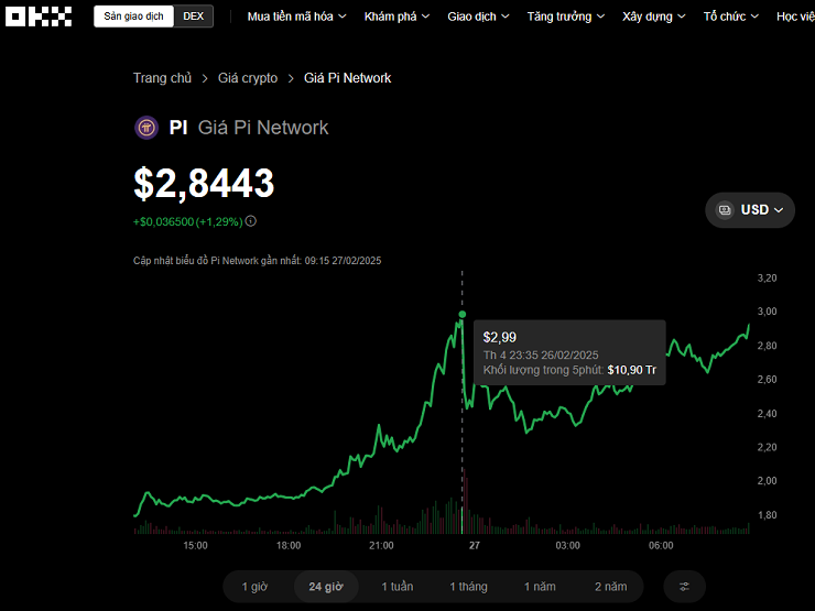 Giá Pi lên gần 3 USD vào đêm 26/2 khiến cộng đồng Pi Network sục sôi.